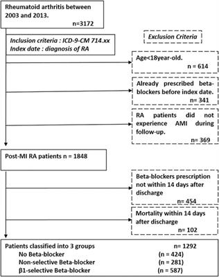 Long-Term Effect of Non-Selective Beta-Blockers in Patients With Rheumatoid Arthritis After Myocardial Infarction—A Nationwide Cohort Study